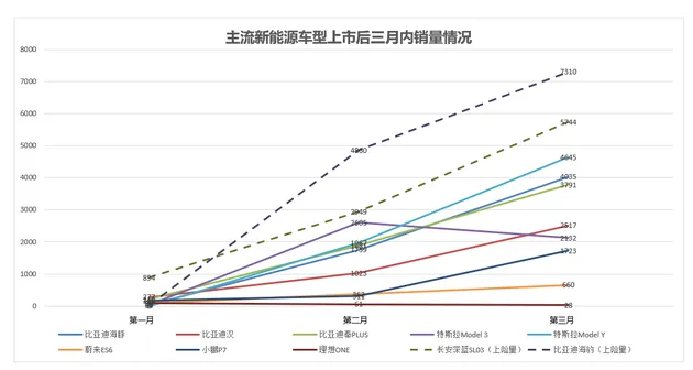 SL03月交付过万 长安深蓝欲以技术重塑新能源市场格局