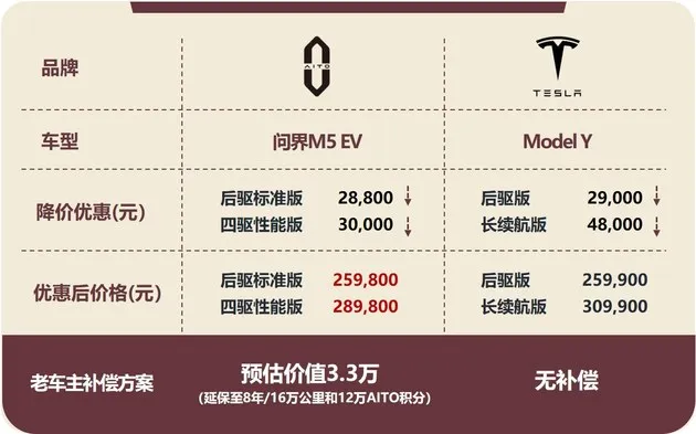 新能源汽车开年就“卷”，AITO问界降价还补贴还不赶紧下手