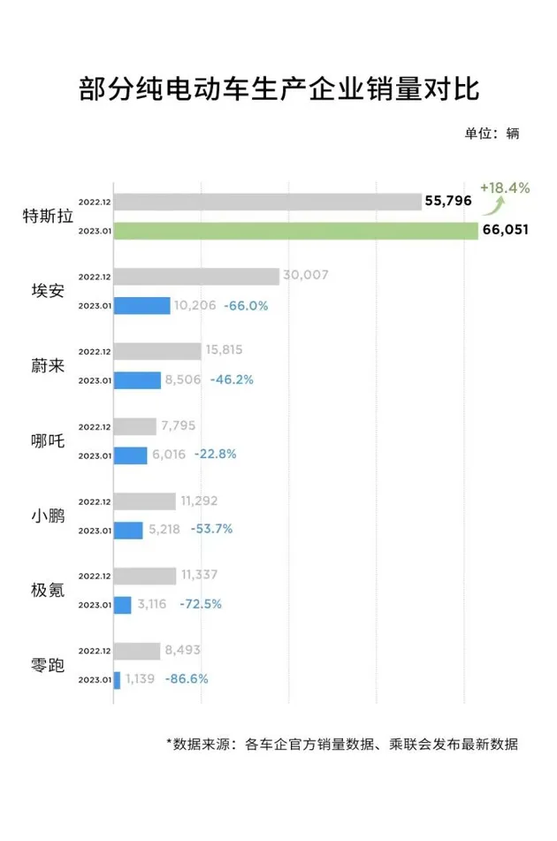 “开门红”答卷  特斯拉1月狂销6.6万辆