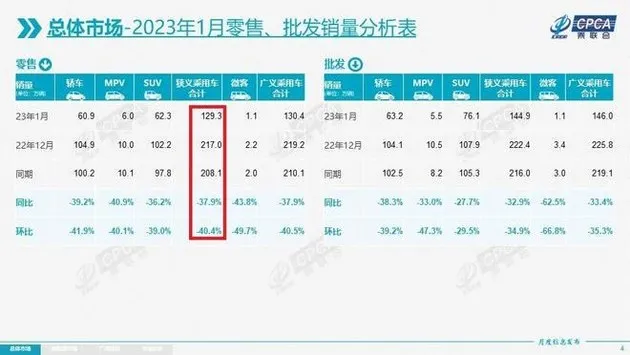 比亚迪宋PLUS DM-i开年逆市热销 同比大增82.7%