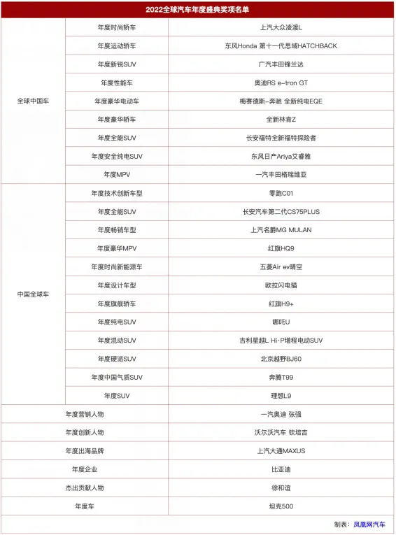 让世界爱上中国车 2022全球汽车年度盛典圆满收官