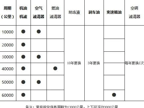 发现神行3万公里保养费用，发现神行30000公里保养项目