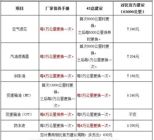 瑞风s3首保时间，瑞风s3首保多少公里