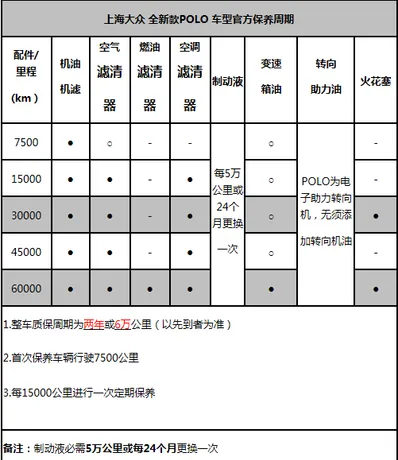 大众新polo多少公里保养，新polo保养周期表