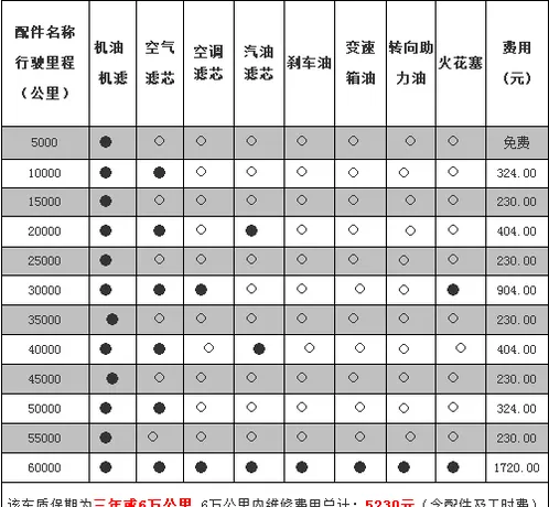 名爵6多久保养一次，mg6保养一次多少钱