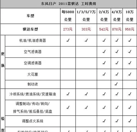 日产骐达首保项目，骐达首保注意事项