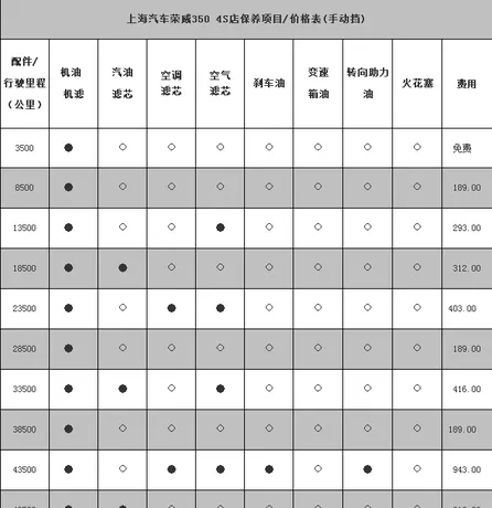 荣威350六万公里保养项目，荣威350六万公里保养费用