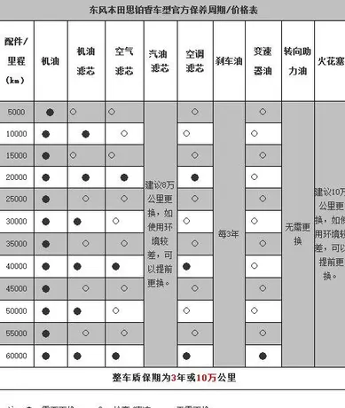 本田思铂睿6万公里保养费用，思铂睿60000公里保养项目