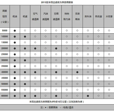 本田杰德一万公里保养费用，杰德1万公里保养项目