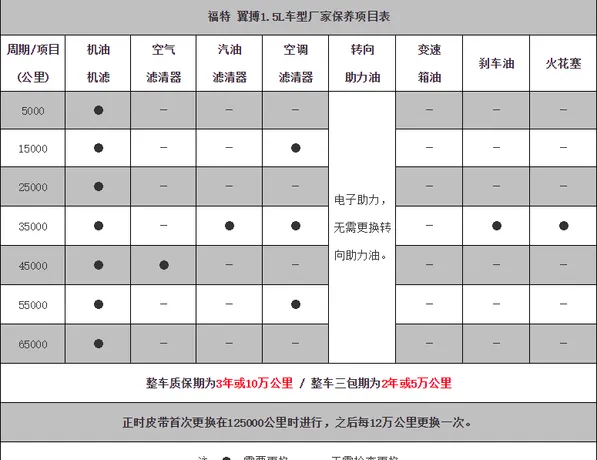 福特翼博保养手册，翼博保养一次多少钱