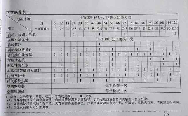 现代ix25什么时候首保，现代ix25首保项目