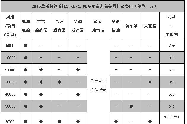 斯柯达昕锐保养周期，昕锐保养费用明细表