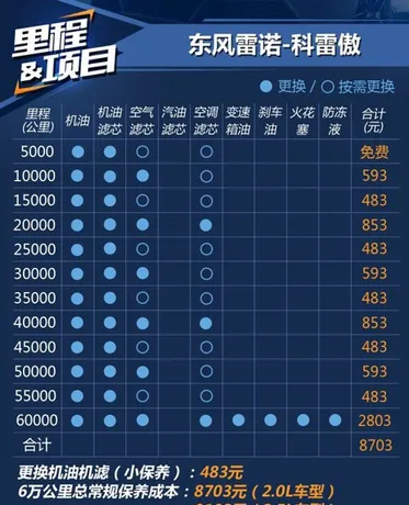 雷诺科雷傲10000公里保养费用，科雷傲1万公里保养项目