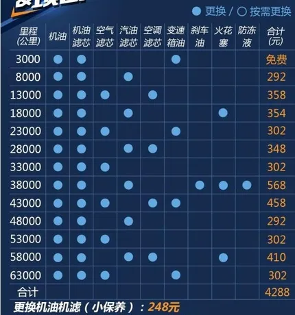 斯威x7一万公里保养费用，斯威x7 10000公里保养项目