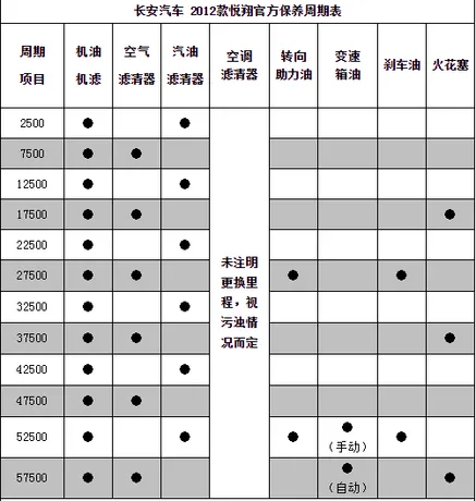 长安悦翔保养周期，悦翔保养费用明细表