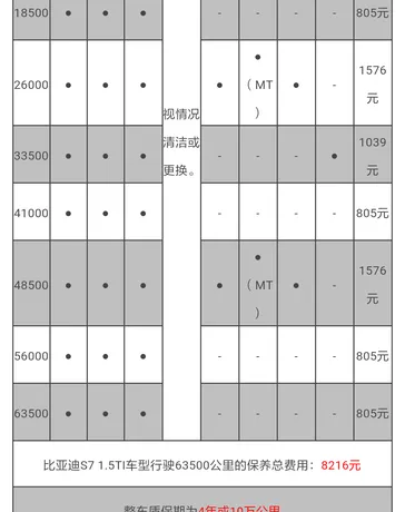 比亚迪s7第六次保养费用，比亚迪s7第六次保养项目