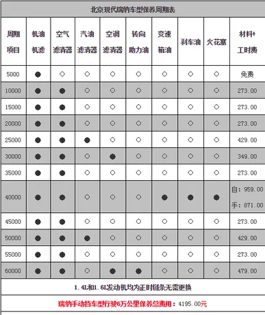 现代瑞纳2万公里保养费用，瑞纳两万公里保养项目