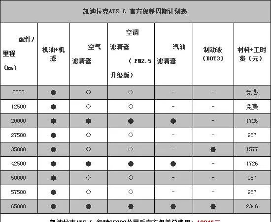 凯迪拉克ATSL2万公里保养费用，ATSL20000公里保养项目