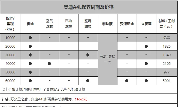 奥迪A4L六万公里保养费用，奥迪A4L6万公里保养项目