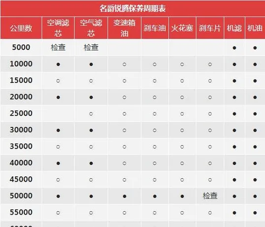 名爵锐腾3万公里保养费用，锐腾30000公里保养项目