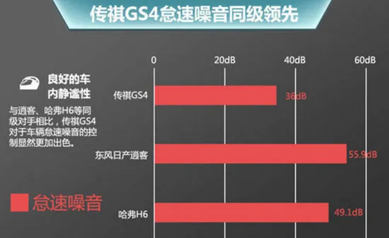 传祺gs4噪音大吗，传祺gs4噪音测试结果