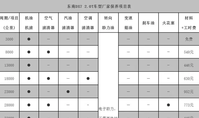 东南dx7保养周期，东南dx7保养费用明细表