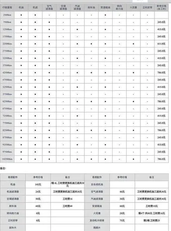 绅宝x25一万公里保养费用，绅宝x25 1万公里保养项目