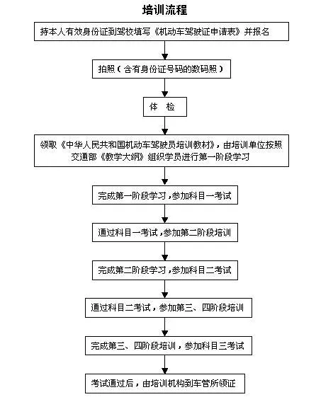 上海学车流程|学车报名流程