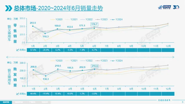 6月乘用车零售176.7万辆 燃油车真的卖不动了？