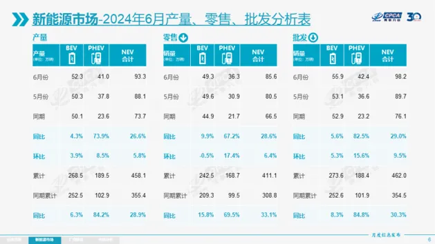 6月乘用车零售176.7万辆 燃油车真的卖不动了？