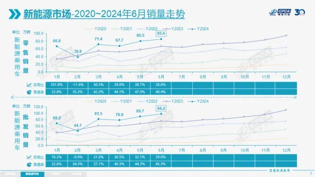 6月乘用车零售176.7万辆 燃油车真的卖不动了？