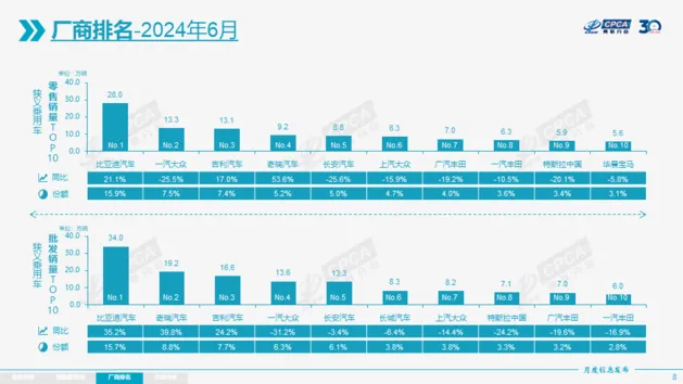 6月乘用车零售176.7万辆 燃油车真的卖不动了？