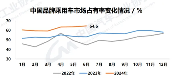 中汽协：国产新能源车累计产销已超3000万辆 中国品牌乘用车份额超60%