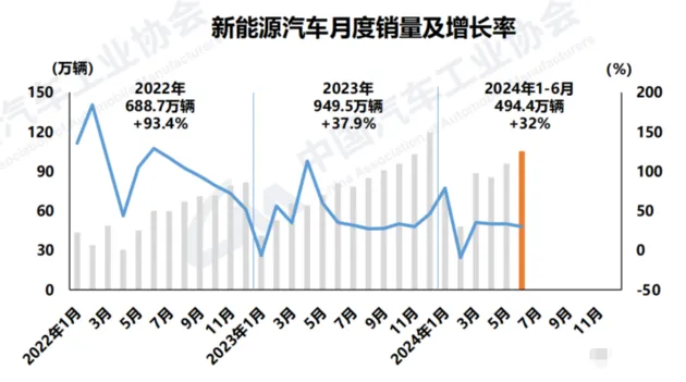 中汽协：国产新能源车累计产销已超3000万辆 中国品牌乘用车份额超60%