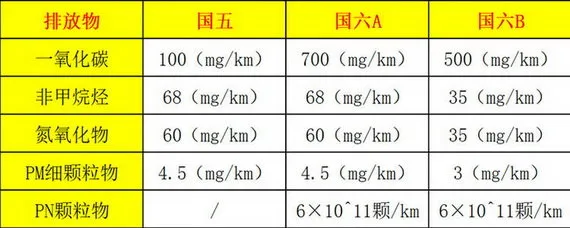 什么是国五国六,是什么意思，环保国五和国六有什么区别